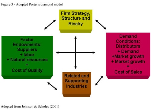 porter-diamond-of-national-advantage-porter-competitive-advantage