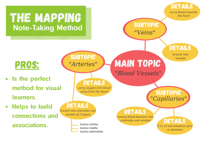 Effective Note Taking Improve Your Lecture Notes