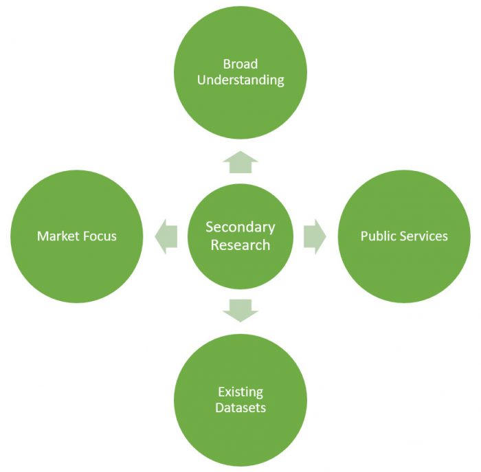 Advantages Of Secondary Research