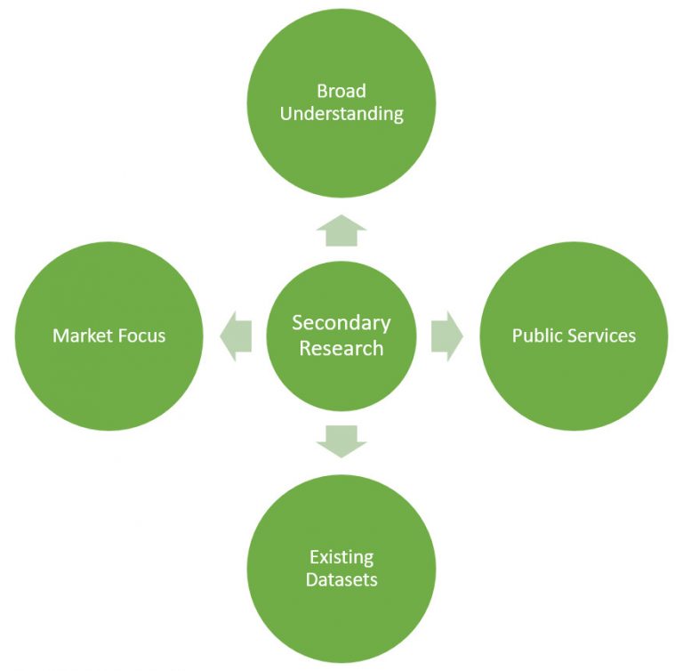 advantages-of-secondary-research