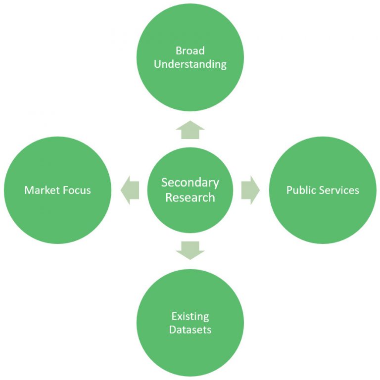 limitations of secondary research dissertation