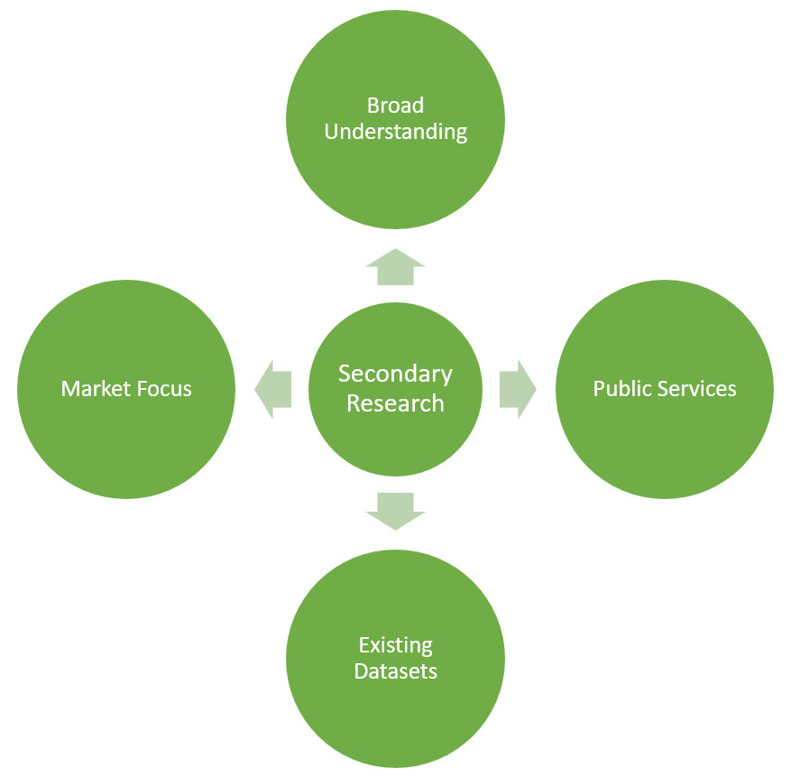 secondary research methodology