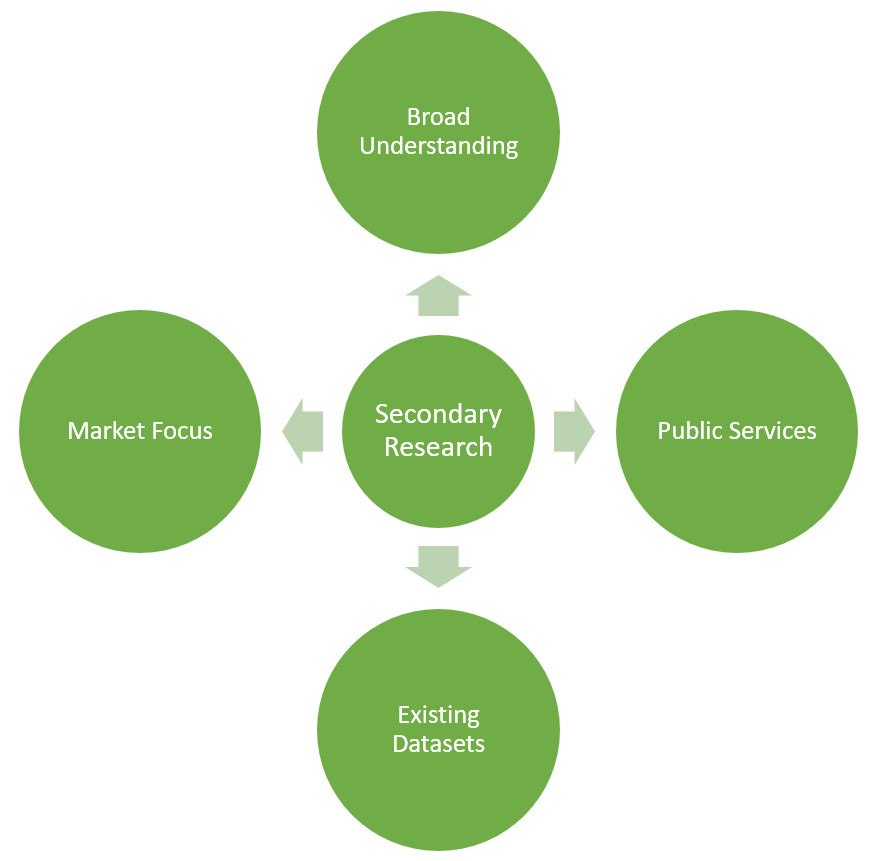 Advantages Of Secondary Research