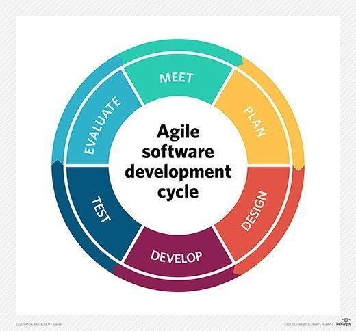 Report on Agile Approach to Software Development | Ivory Research