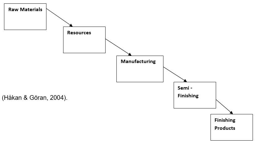 essay topics about supply chain management